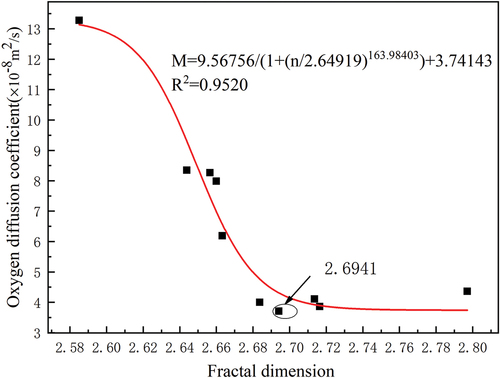 Figure 8. Relationship between fractal dimension and oxygen diffusion coefficient.