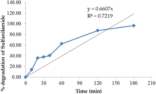Figure 12. Percentage degradation of sulfanilamide at different time interval in the presence of 0.10% ZnO NPs under natural sunlight.