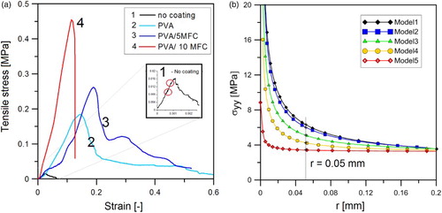 5 a characteristic stress versus strain curves from tensile test for non-coated, PVA coated, PVA/5%MFC coated and PVA/10%MFC coated samples and b σ22 as function of distance of crack tip (y = 0)