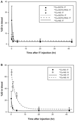 Figure 2 Pharmacokinetics, expressed as a percentage of the injected dose (%ID) in blood, of (A) 64Cu-DOTA, 64Cu-DOTA-PEG, and 64Cu-NS at 5 minutes, and at hours 1, 4, 20, and 42 after intratumoral injection, and (B) 64Cu-nanoshells administered by intratumoral versus intravenous injection.Notes: The data points are the average values of three rats for 64Cu-DOTA and 64Cu-DOTA-PEG and the average values of four animals for 64Cu-nanoshells (average ± standard deviation). The curves are the simulated three-parameter single exponential decay. Significant difference between intratumoral and intravenous administration of 64Cu-nanoshells is evident at hours 1, 4, 20, and 42 after injection (P <0.05).Abbreviations: PEG, polyethylene glycol; DOTA, 1,4,7,10-tetraazaciclododecane-1,4,7,10-tetraacetic acid; NS, gold nanoshells; IT, intratumoral; IV, intravenous.