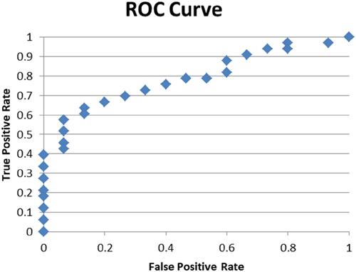 Figure 5 ROC curve for regression analysis considering postoperative (daytime) melatonin as dependent variable.