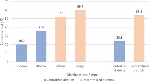 Figure 4. Completeness of birth registration/certification (%), births that occurred from 2012 to 2016 that were registered by early 2017*, by district and whether district decentralized during study period