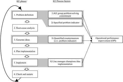 Figure 2. Conceptual model of Kaizen Event process factors in relation to operational performance improvement, mapped onto the Kaizen Event phases.