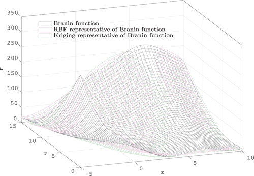 Figure 2. The Branin function and its representative metamodels.