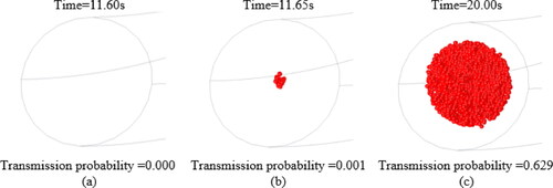 Figure 13. Poincaré map at the outlet of the channel with bending (a) Time 11.65s (b) Time 11.70s, and (c) Time 20.00s.