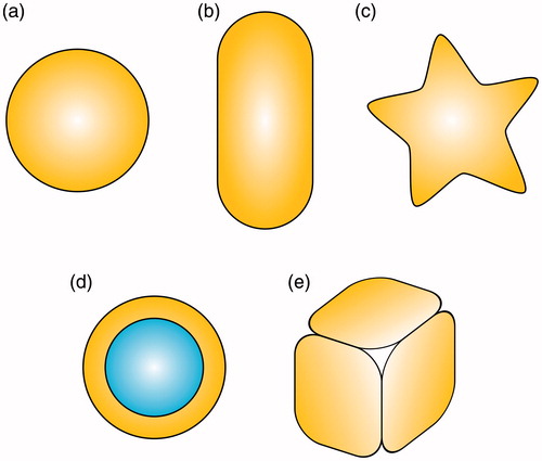 Figure 3. Various shapes of gold nanoparticles: (a) nanosphere, (b) nanorod, (c) nanostar, (d) nanoshell with silica core and (e) nanocage.