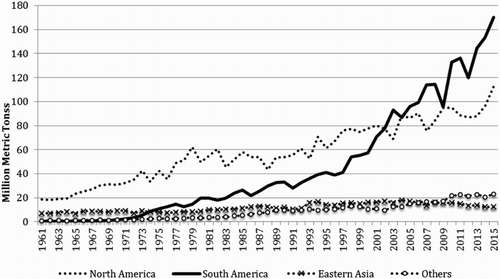 Figure 2. Soybean production volume by continent, 1961–2015.