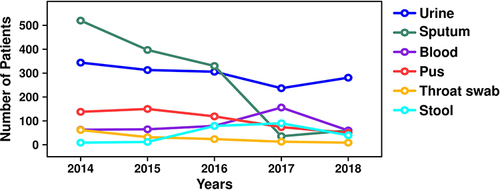 Figure 3 Escherichia coli abundance in different patient specimen samples over five years 2014–2018.