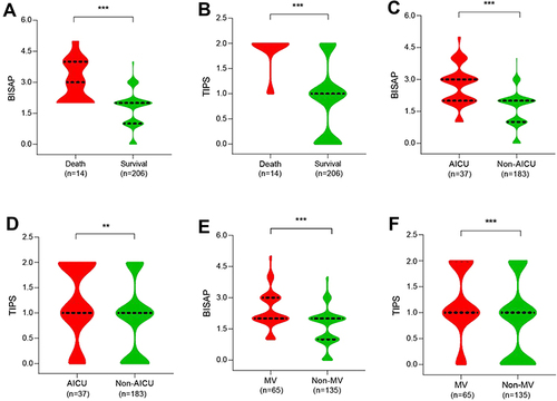 Figure 1 (A) Comparison of BISAP score between death group and survival group; (B) comparison of TIPS score between death group and survival group; (C) comparison of BISAP score between AICU group and Non-AICU group; (D) comparison of TIPS score between AICU group and Non-AICU group; (E) comparison of BISAP score between MV group and Non-MV group; (F) comparison of TIPS score MV group and Non-MV group. All data are median (IQR) and compared using the Mann–Whitney U-test. **P < 0.05, ***P < 0.001.