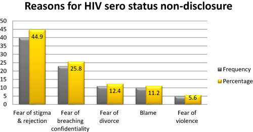 Figure 1 Reasons for non-disclosure HIV positive serostatus to partner/parent/families among HIV-infected patients attending in ART clinics of public health facilities, in Gedeo Zone, Southern-Ethiopia, 2022.