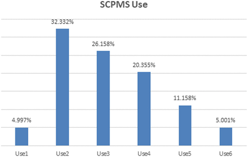 Figure 4. Weight of SCPMS use system (according to Table 13).
