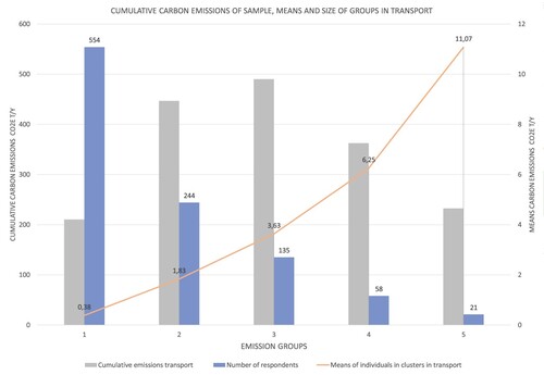 Figure 3. Cumulative and average carbon emissions in the transport sector.