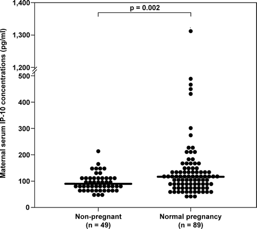 Figure 1. Serum concentrations of CXCL10/IP-10 in non-pregnant women and in patients with normal pregnancies. Patients with normal pregnancies had a significantly higher median serum concentration of IP-10 than non-pregnant women (median 116.1 pg/mL, range 40.7–1314.3 vs. median 90.3 pg/mL, range 49.2–214.7, respectively; p = 0.002).