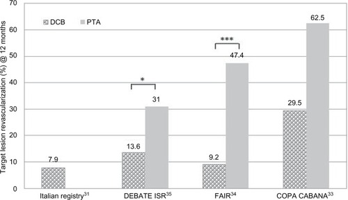 Figure 5 Comparison of TLR at 12 months in clinical trials with DCB vs PTA in ISR of the SFA.
