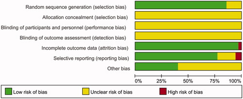 Figure 4. Risk of bias graph. Review of authors’ judgments about each risk of bias item presented as percentages across all included studies. Each colour represents a different level of bias: red for high-risk, green for low-risk, and yellow for unclear-risk of bias.