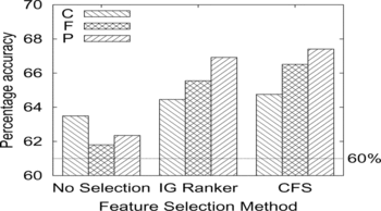 FIGURE 9 Accuracy of predicting general vs. specific deletant sensitivity to multiple stresses given cellular component (C), molecular function (F), and biological process (P) subontologies of the gene ontology. Three feature selection and construction methods are compared for each subontology (see text for details). The dotted horizontal line shows the baseline accuracy of 60% obtained by simply predicting the majority class for all genes.