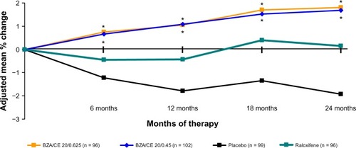 Figure 5 SMART-1 trial: Adjusted mean percent change in BMD from baseline to months 6, 12, 18, and 24 from the MITT population using LOCF. BZA/CE increased bone mineral density at the lumbar spine as compared with placebo and baseline values (P < 0.01) and raloxifene 60 mg (P < 0.05 BZA/CE). P-value vs placebo ≤0.001 (all BZA/CE groups at 6, 12, 18 and 24 m); P-value versus baseline ≤0.001 (all BZA/CE groups at 6, 12, 18 and 24 m); *P-value versus RAL ≤ 0.05 at 6, 12, 18 and 24 m.