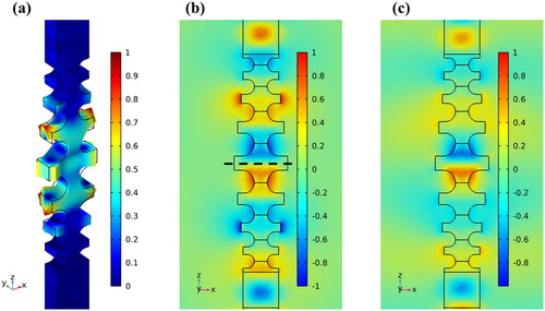 Figure 8. (a) The displacement field of the SS mode in Type D structure at 5.2173 GHz. The Ex field distribution of (b) the first-order SL mode and (c) the second-order SL mode calculated by the eigenvalue solver in Type D structure are shown. The dashed line in (b) represents the symmetry axis of the cavity.