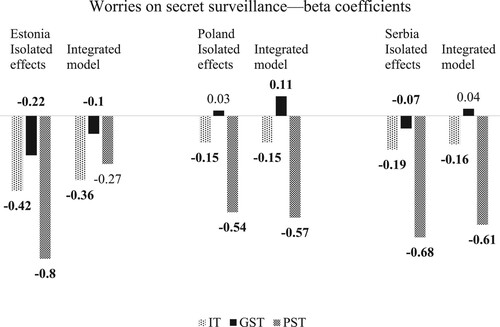 FIGURE 2. Linear Regression Coefficients: Worries about Secret SurveillanceNote: Bold figures imply statistical significance on the 1%–5% level. Only in the case of GST in Serbia (isolated effect) is the significance level at 10%.
