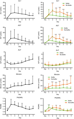 Figure 1. Kinetics of liver functions tests 7 d after IHP with or without buffering of the perfusate. Legend: *p < 0.05, **p < 0.01 and ***p < 0.001.