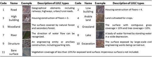 Figure 4. Examples and descriptions of each class in the WUSU dataset.