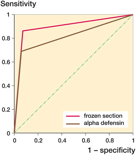 Figure 2. Receiver operating characteristic curves for diagnostic accuracy of periprosthetic joint infection based on the alpha defensin lateral flow test and the frozen section when using the MSIS criteria. There is a statistically significant difference between the two ROC curves (p = 0.006).