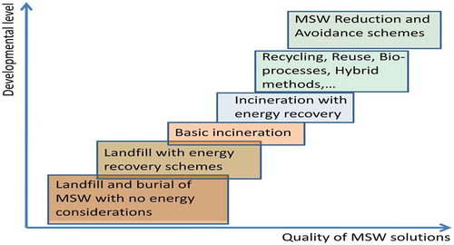 Figure 1. MSW solution versus developmental level (modified from source: UNEP, Citation2011).