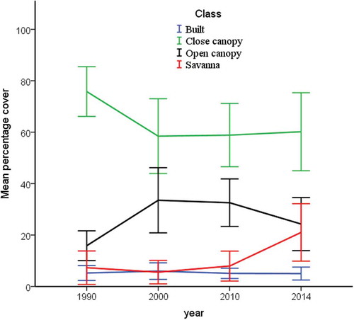Figure 2. Percentage cover of vegetation from 1990–2014 separated by class type.