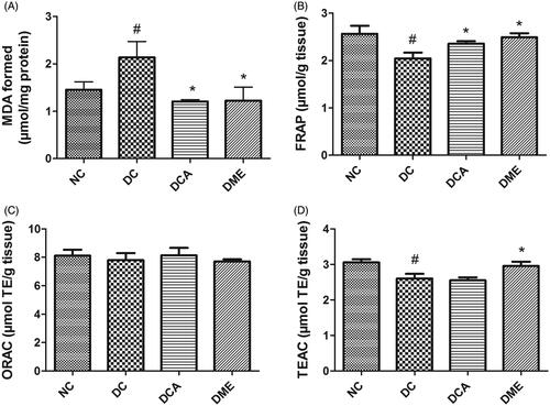 Figure 1. (A–D) Effects of CA on hepatic MDA, FRAP, ORAC and TEAC values in type 2 diabetic rats. NC: normal control; DC: diabetic control; DCA: diabetic rats treated with C. asiatica (L.) Urb. extracts; DME: diabetic rats treated with metformin; MDA: malondialdehyde; TE: Trolox equivalents; FRAP: ferric reducing antioxidant power; ORAC: oxygen radical absorbance capacity; TEAC: Trolox equivalent antioxidant capacity. Data are presented as mean ± standard deviation; n = 6. Symbols # and *on bars indicate value differs significantly (p < 0.05) from NC group and DC group, respectively, using Tukey’s multiple comparison or unpaired Student’s t test.