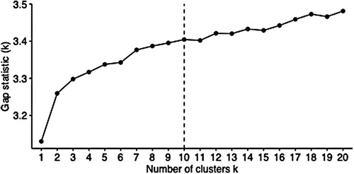 Figure 1. Selecting k using gap statistic.Note: The number of Monte Carlo (‘bootstrap’) samples is restricted to 100.