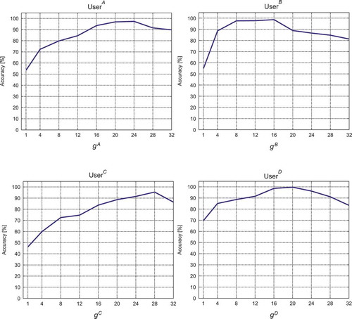 Figure 7. Influence of guid parameter on accuracy level for exemplary userA, userB, userC and userD.