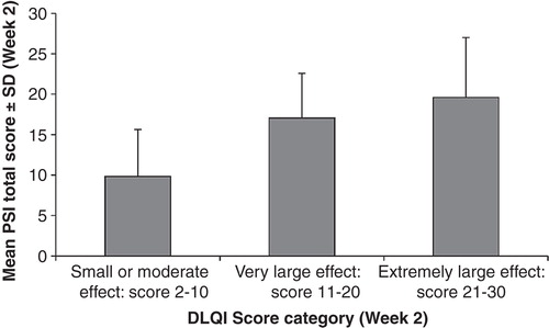 Figure 2. Known-groups validity of the PSI. Mean PSI total scores for each DLQI category are shown. Error bars represent standard deviations. PSI, Psoriasis Symptom Inventory; DLQI, Dermatology Life Quality Index.