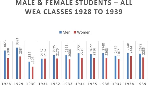 Figure 2. Male & female students—all WEA classes 1928–1939. Source: West Yorkshire Archive Service (WYAS) WYL6691/2 & TUC, /4/2/1/2 WEA Yorkshire District & Yorkshire District North Annual Reports (1928–1939).Footnote51