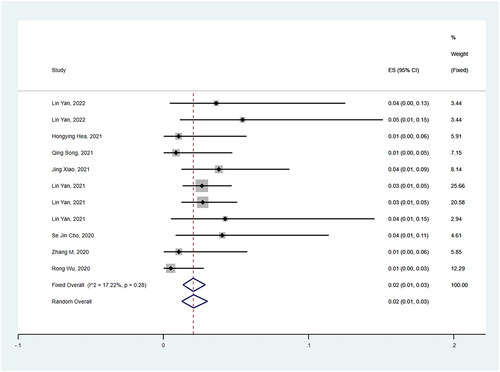 Figure 15. RFA’s pooled proportions of local recurrence rate in T1aN0M0 PTC.