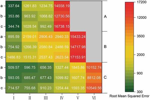 Figure 5. Heat map representing the root-mean-squared error of different algorithms (a for RF algorithm, b for VW algorithm, c for GR algorithm; A refers to Guizhou Province, B is Guangdong Province, and C is BTHR).