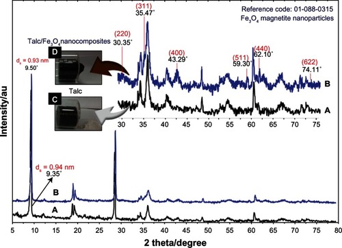 Figure 2 Powder X-ray diffraction of (A,C) talc and (B,D) talc/Fe3O4 nanocomposites with the related peaks.Abbreviation: Fe3O4, magnetite.