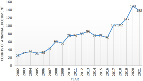 Figure 2 The annual number of publications reported from 2002 to 2021.