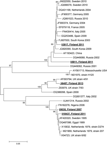 Figure 1. Phylogenetic relationships among Finnish IBV strains and selected IBV sequences available in GenBank. The analysis is based on 425 nucleotides of the S1 gene. The GenBank accession numbers and the country and year of isolation are given for each branch. Only bootstrap values higher than 85% are shown.