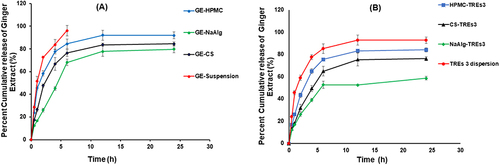 Figure 4 (A) Cumulative in vitro release profiles of GE from NaAlg hydrogel (F1), CS hydrogel (F2), HPMC hydrogel (F3), and GE aqueous solution in phosphate buffer (pH 6.8 for 24 h at 37°C). Data presented as means ± SD (n=3). (B) Cumulative in vitro release profiles of GE from NaAlg TRE3 hydrogel (F4), CS-TRE3 hydrogel (F5), HPMC-TRE3 hydrogel (F6), and GE-TRE3 suspension in phosphate buffer (pH 6.8 for 24 h at 37°C). Data presented as means ± SD (n=3).