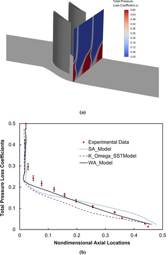 Figure 8. Total pressure loss coefficients downstream of compressor cascade at incidence angle of 2 degrees: (a) contours of total pressure loss coefficient downstream of cascade, and (b) span-wise distributions of circumferentially averaged total pressure loss coefficients.