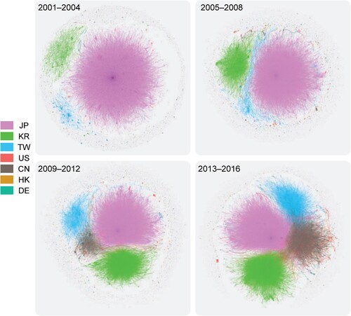 Figure 2. Network dynamics of East Asia.