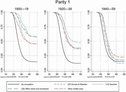 Figure 4. Kaplan-Meier estimates of the proportion not having experienced first birth as a function of the woman’s age in different female middle-class occupations compared to non-employed women by risk cohorts (year reaching age 20) 1900–59.