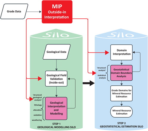 Figure 2. Resource modelling workflow is typically segmented into two largely independent workflows, visually represented as silos. Although we do not advocate this split, it is a common practice in the mining industry. The ‘structural analysis’ we are discussing with the use of MIP falls within the geological interpretation procedure, denoted in pink in the left-hand geological modelling silo. Conversely, the ‘structural analysis’ carried out by resource geologists slots into the geostatistical estimation workflow, depicted on the right, once again highlighted in pink. Ideally, insights derived from MIP can be utilised in both these processes, and even beyond, as depicted by the red arrows.