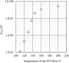 Figure 4. Ru-LPF as a function of the SUS box temperature.