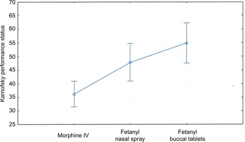 Figure 8 Karnofsky performance status (y-axis) and type of drug (x-axis) – effect of drug. Higher scores mean better activity of patients.Notes: Current effect: F2, 29=10,857, P=00030. Vertical bars represent 95% CIs.Abbreviation: IV, intravenous.
