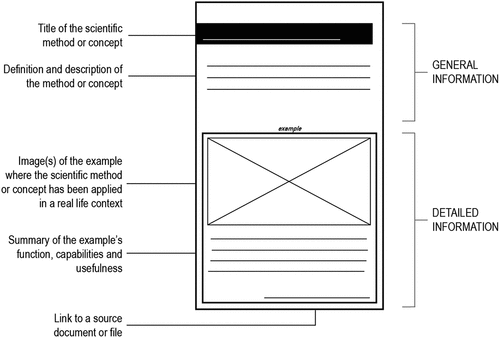 Figure 3. Science card layout.