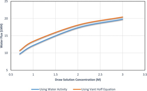 Figure 10. Flux at different draw solution (NaCl) concentrations (AL-FS operating mode).