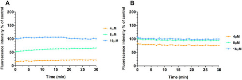 Figure 5 Fluorescence intensity of calcein released from LUVs composed of different phospholipids. (A) LUVs composed of neutrally charged PC and cholesterol (9:1, wt:wt); (B) LUVs composed of negatively charged DPPG/DPPE (7:3, wt:wt).