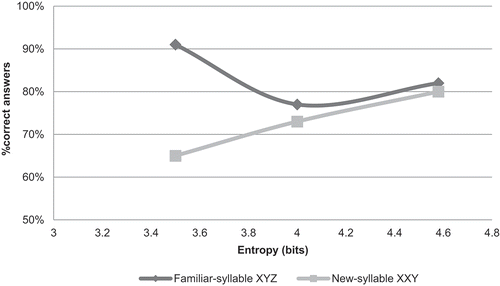 Figure 3. Percentage of correct acceptance of new-syllable XXY and correct rejection of familiar-syllable XYZ plotted against input entropy. Experiment 1.