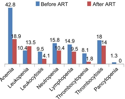 Figure 2 Hematologic profiles among HIV-infected children pre- and post-antiretroviral treatment, University of Gondar Hospital, 2015.